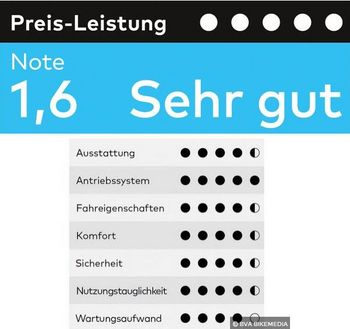 Testsiegel sehr gut Livenza 750